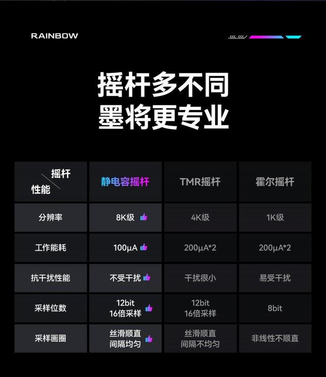 369元 搭载星闪技术+霍尔微动双模扳机瓦力娱乐棋牌墨将彩虹3正式发布：首发价(图4)